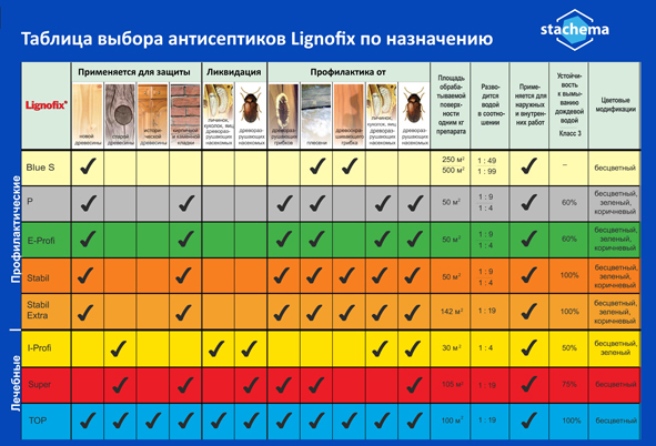 Таблица выбора препарата Lignofix